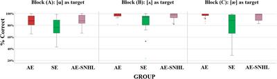 Auditory discrimination in aging bilinguals vs. monolinguals with and without hearing loss